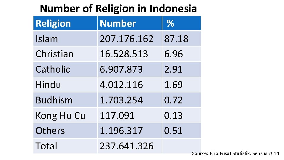 Number of Religion in Indonesia Religion Islam Christian Catholic Hindu Budhism Kong Hu Cu