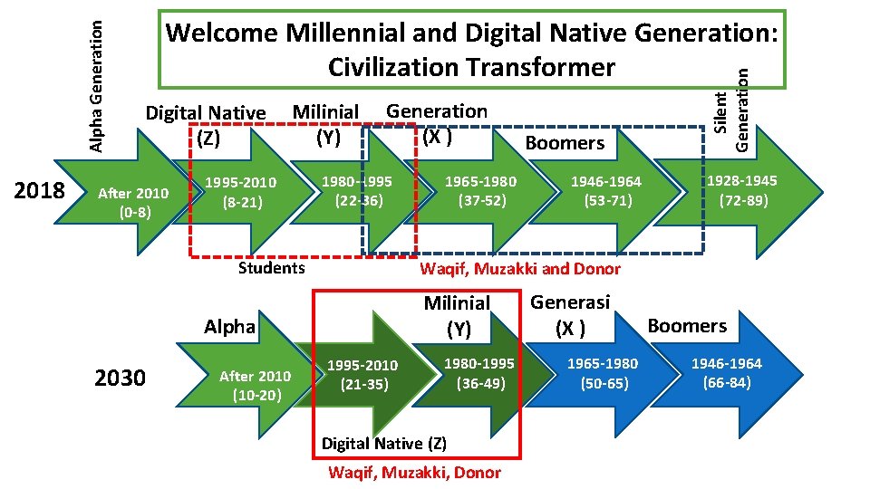 Digital Native (Z) After 2010 (0 -8) Milinial (Y) 1995 -2010 (8 -21) Generation