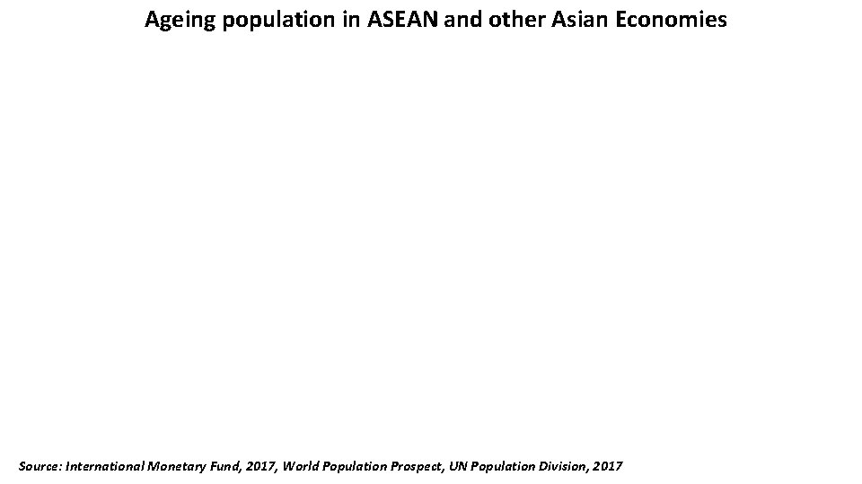 Ageing population in ASEAN and other Asian Economies Source: International Monetary Fund, 2017, World