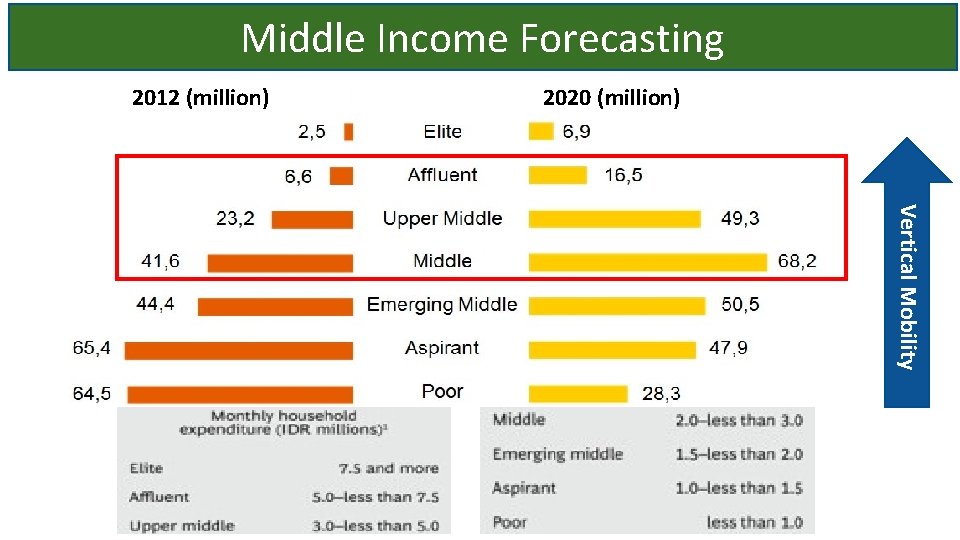 Middle Income Forecasting 2012 (million) 2020 (million) Vertical Mobility 