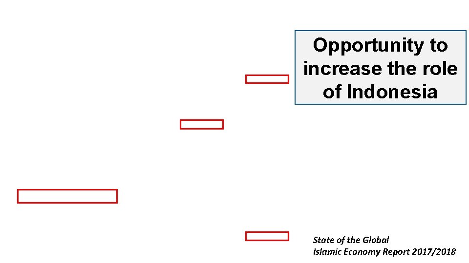 Opportunity to increase the role of Indonesia State of the Global Islamic Economy Report