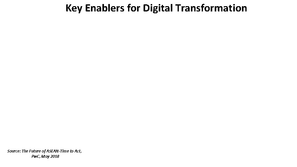 Key Enablers for Digital Transformation Source: The Future of ASEAN-Time to Act, Pw. C,