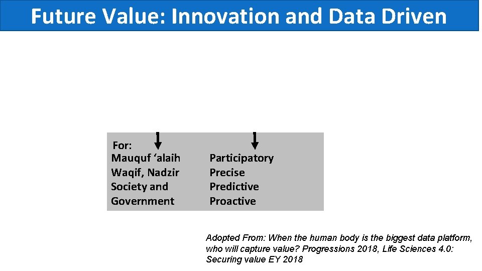 Future Value: Innovation and Data Driven For: Mauquf ‘alaih Waqif, Nadzir Society and Government