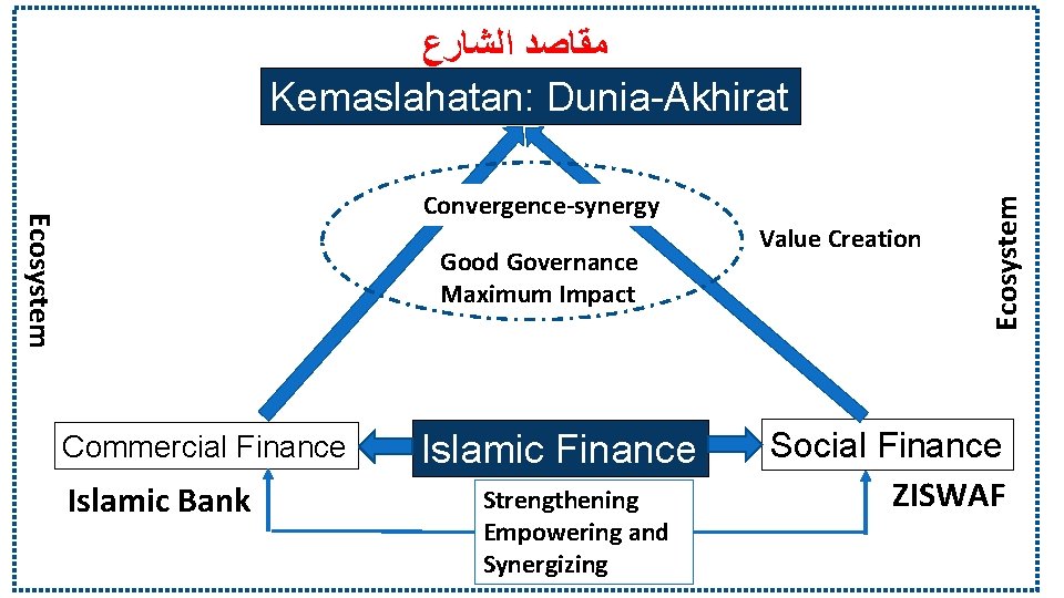 Ecosystem Convergence-synergy Good Governance Maximum Impact Commercial Finance Islamic Bank Islamic Finance Strengthening Empowering