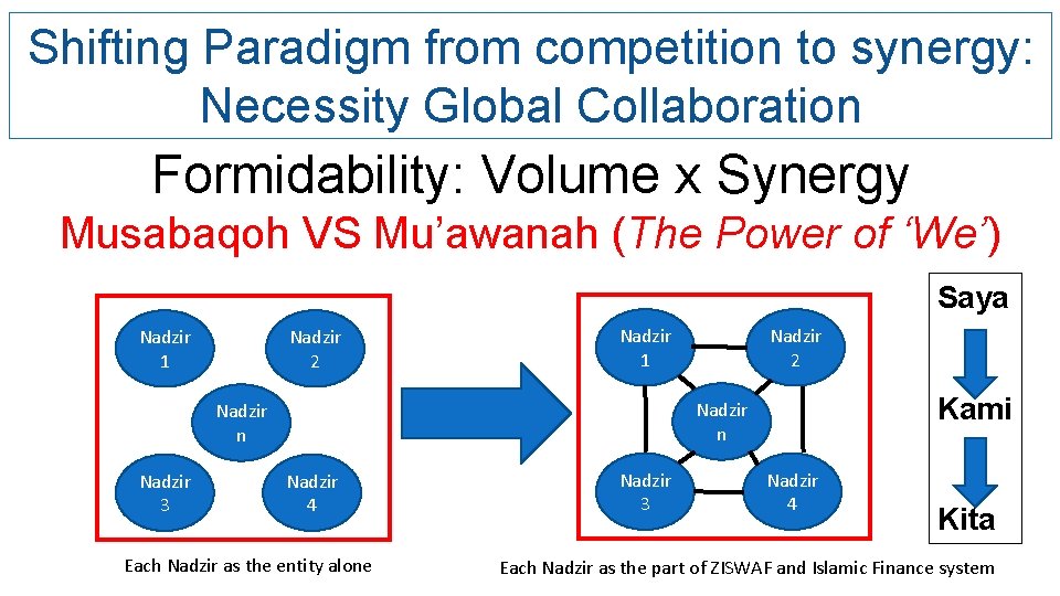 Shifting Paradigm from competition to synergy: Necessity Global Collaboration Formidability: Volume x Synergy Musabaqoh