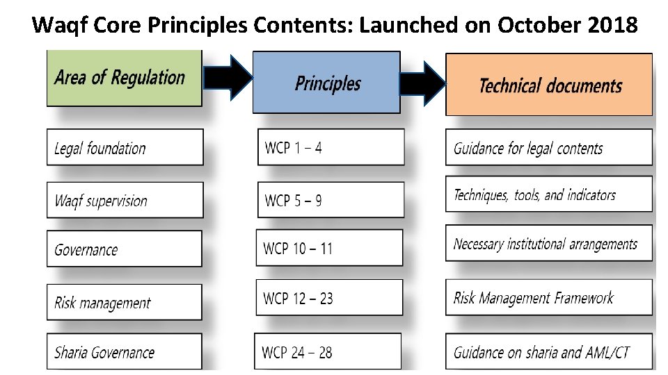 Waqf Core Principles Contents: Launched on October 2018 Area of regulation in wcp 