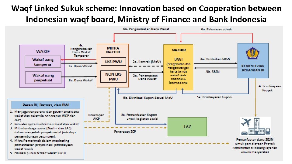 Waqf Linked Sukuk scheme: Innovation based on Cooperation between Indonesian waqf board, Ministry of