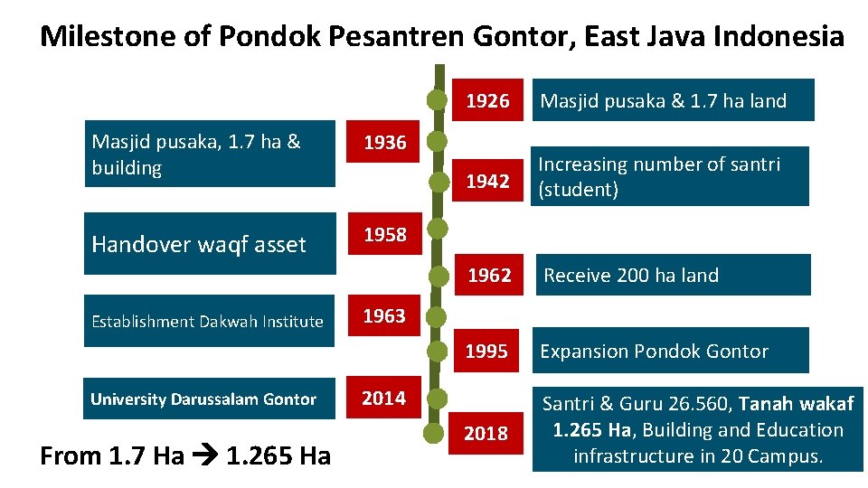 Milestone of Pondok Pesantren Gontor, East Java Indonesia Masjid pusaka, 1. 7 ha &