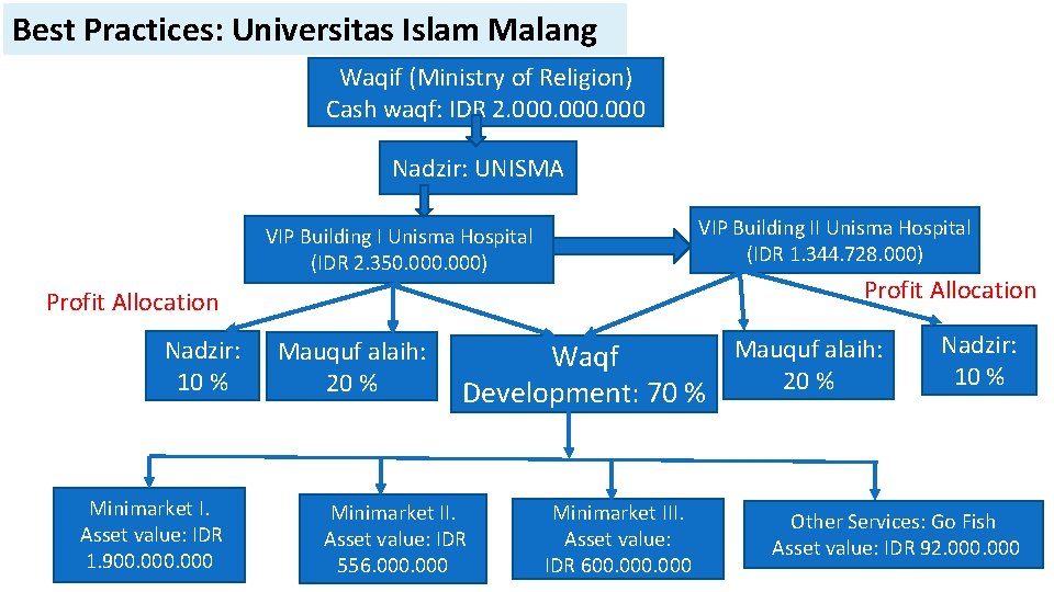 Best Practices: Universitas Islam Malang Waqif (Ministry of Religion) Cash waqf: IDR 2. 000