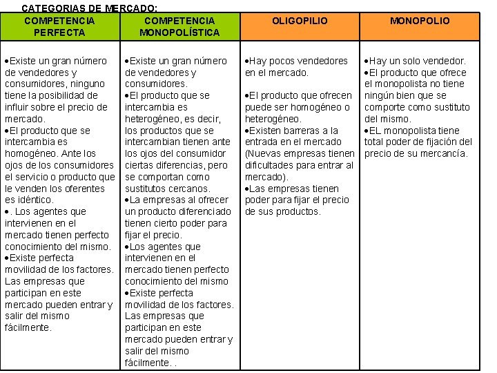 CATEGORIAS DE MERCADO: COMPETENCIA PERFECTA MONOPOLÍSTICA Existe un gran número de vendedores y consumidores,