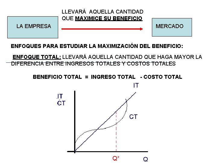 LLEVARÁ AQUELLA CANTIDAD QUE MAXIMICE SU BENEFICIO LA EMPRESA MERCADO ENFOQUES PARA ESTUDIAR LA