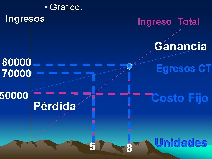  • Grafico. Ingresos Ingreso Total Ganancia 80000 70000 50000 Egresos CT Costo Fijo