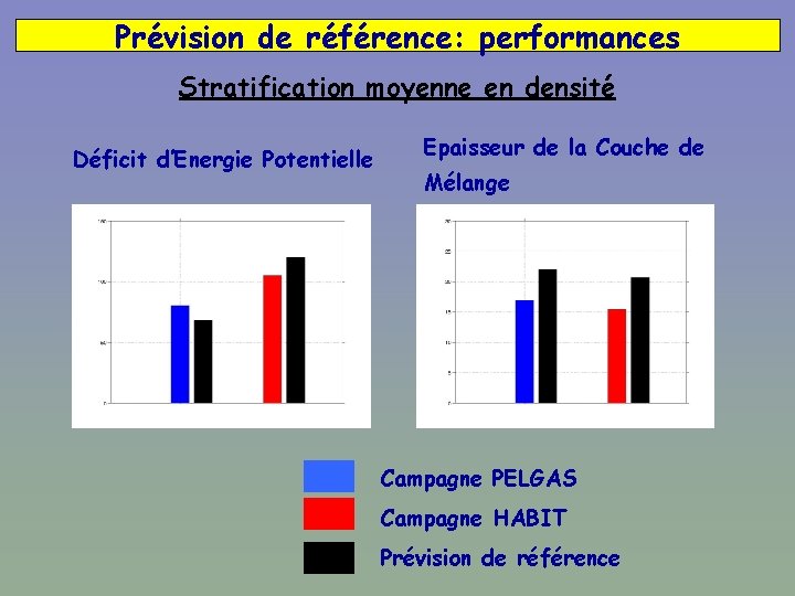 Prévision de référence: performances Stratification moyenne en densité Déficit d’Energie Potentielle Epaisseur de la