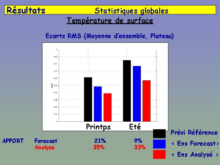 Résultats Statistiques globales Température de surface Ecarts RMS (Moyenne d’ensemble, Plateau) Printps APPORT Forecast