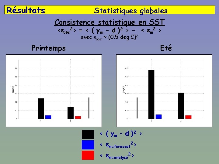 Résultats Statistiques globales Consistence statistique en SST <eobs 2> = < ( ym -