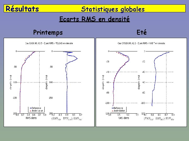 Résultats Statistiques globales Ecarts RMS en densité Printemps Eté 