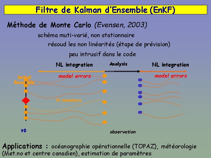 Filtre de Kalman d’Ensemble (En. KF) Méthode de Monte Carlo (Evensen, 2003) schéma muti-varié,