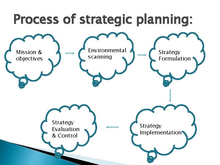 Process of strategic planning: Environmental scanning Mission & objectives Strategy Evaluation & Control Strategy