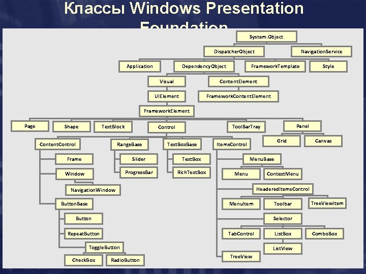 Классы Windows Presentation Foundation System. Object Dispatcher. Object Application Dependency. Object Navigation. Service Framework.