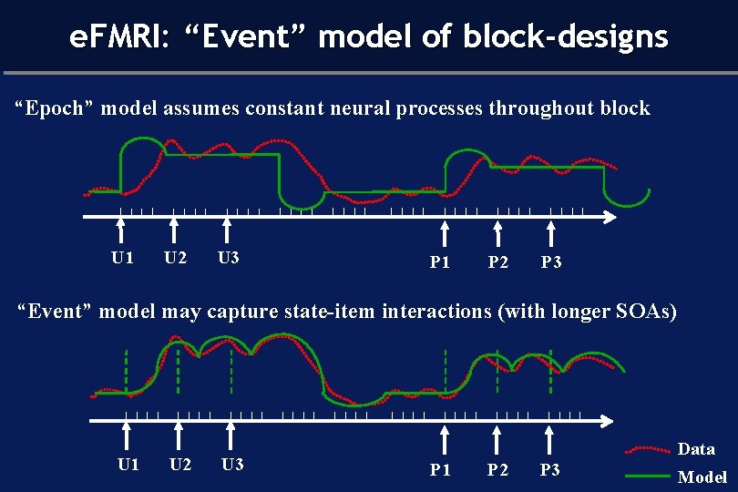Blocked Design Data e. FMRI: “Event” model of block-designs Model “Epoch” model assumes constant