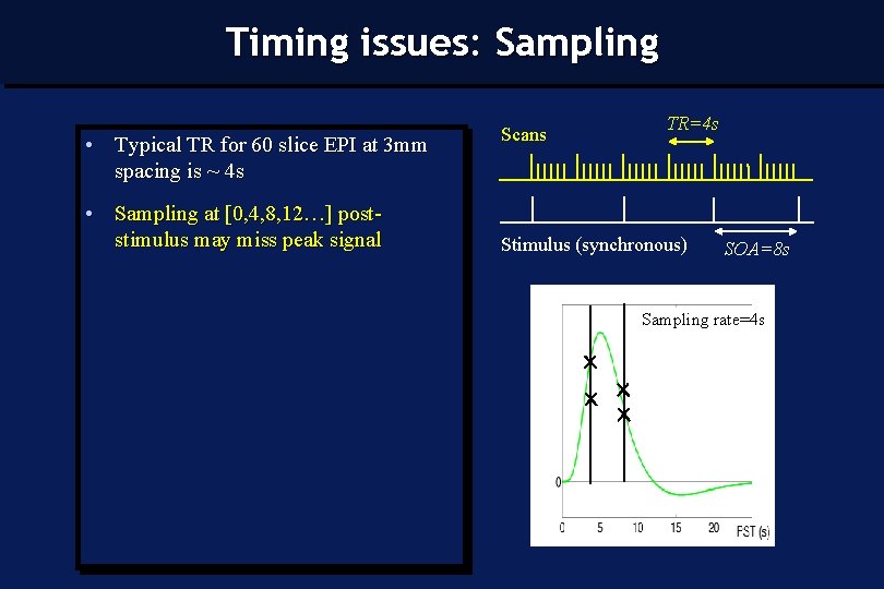 Timing issues: Sampling • Typical TR for 60 slice EPI at 3 mm spacing