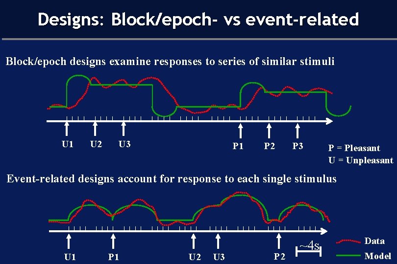 Designs: Block/epoch- vs event-related Block/epoch designs examine responses to series of similar stimuli U