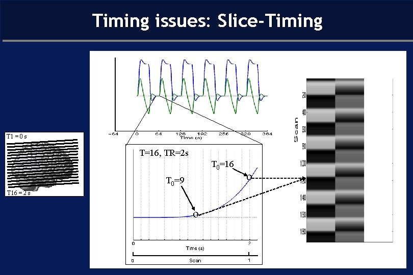 Timing issues: Slice-Timing T 1 = 0 s T=16, TR=2 s T 0=16 T