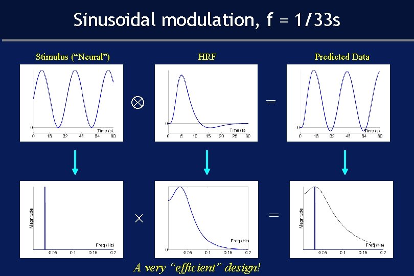 Sinusoidal modulation, f = 1/33 s Stimulus (“Neural”) HRF Predicted Data = = A