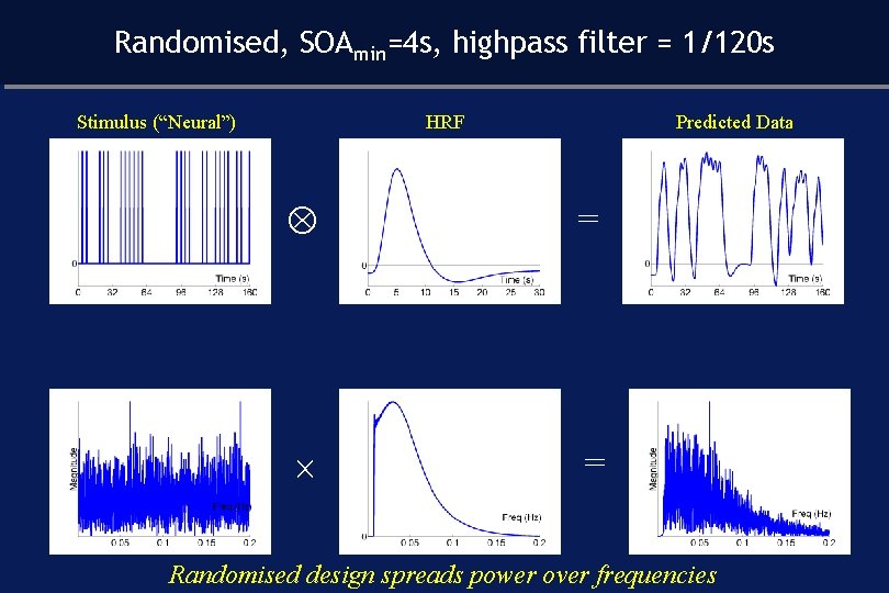 Randomised, SOAmin=4 s, highpass filter = 1/120 s Stimulus (“Neural”) HRF Predicted Data =