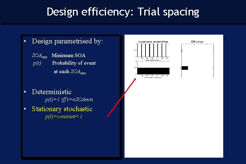 Design efficiency: Trial spacing • Design parametrised by: SOAmin Minimum SOA p(t) Probability of