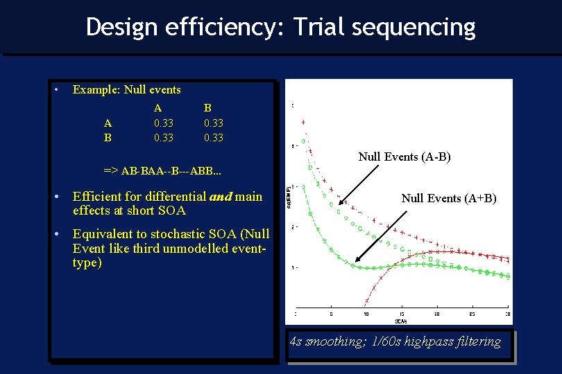 Design efficiency: Trial sequencing • Example: Null events A B A 0. 33 B