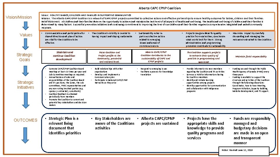 Alberta CAPC CPNP Coalition Vision/Mission Values Vision: HEALTHY BABIES, CHILDREN AND FAMILIES IN SUPPORTIVE