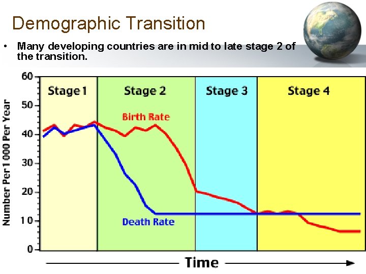 Demographic Transition • Many developing countries are in mid to late stage 2 of