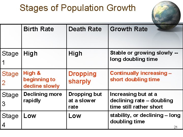 Stages of Population Growth Birth Rate Death Rate Growth Rate Stage High 1 High