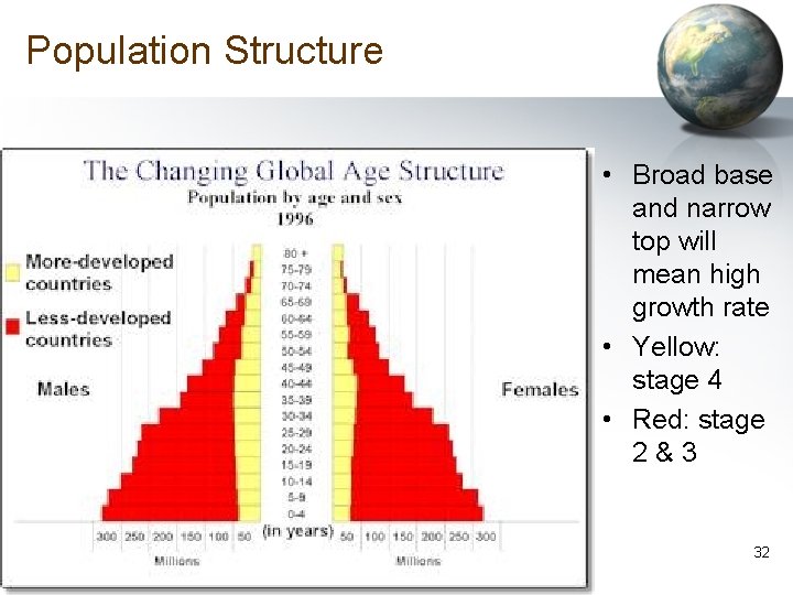 Population Structure • Broad base and narrow top will mean high growth rate •