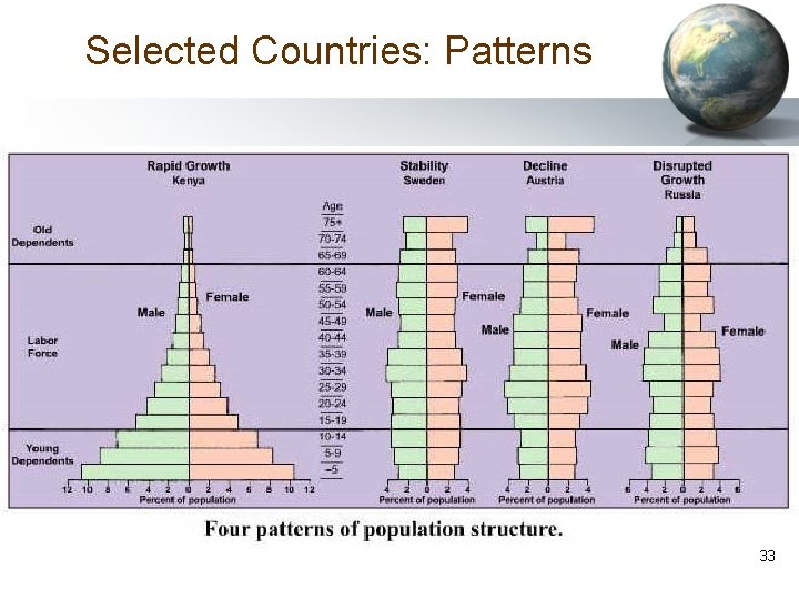 Selected Countries: Patterns 33 