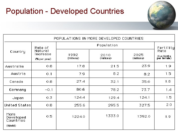 Population - Developed Countries 42 