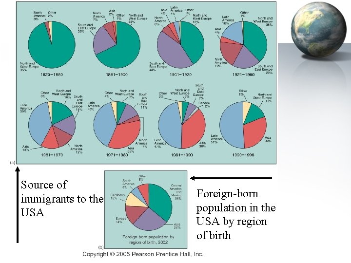 Source of immigrants to the USA Foreign-born population in the USA by region of