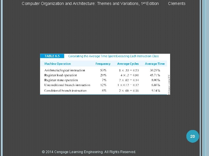 Computer Organization and Architecture: Themes and Variations, 1 st Edition Clements 20 © 2014