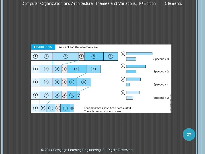 Computer Organization and Architecture: Themes and Variations, 1 st Edition Clements 27 © 2014