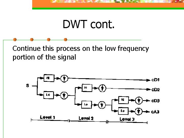 DWT cont. Continue this process on the low frequency portion of the signal 