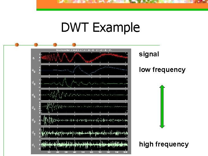 DWT Example signal low frequency high frequency 