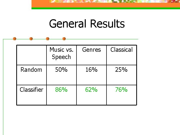 General Results Music vs. Speech Genres Classical Random 50% 16% 25% Classifier 86% 62%