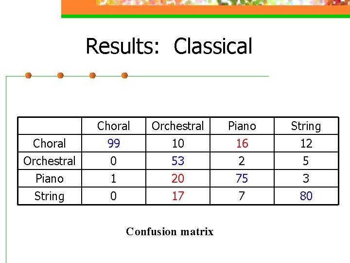 Results: Classical Choral Orchestral Piano Choral 99 0 1 Orchestral 10 53 20 Piano