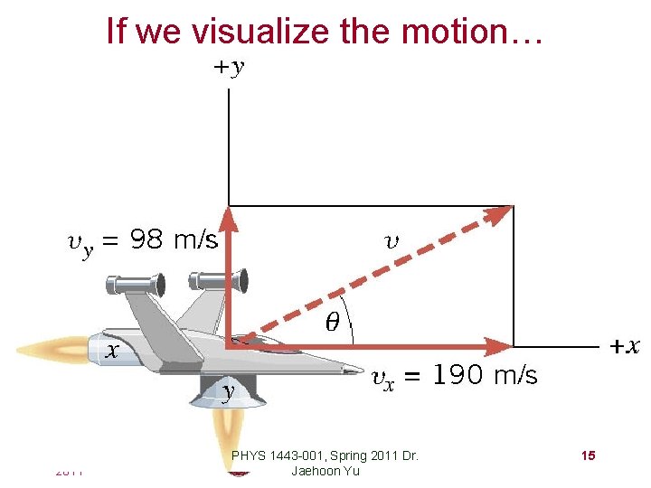 If we visualize the motion… Thursday, June 9, 2011 PHYS 1443 -001, Spring 2011