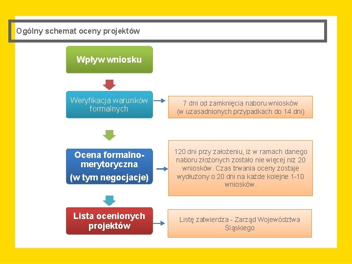 Ogólny schemat oceny projektów Wpływ wniosku Weryfikacja warunków formalnych 7 dni od zamknięcia naboru