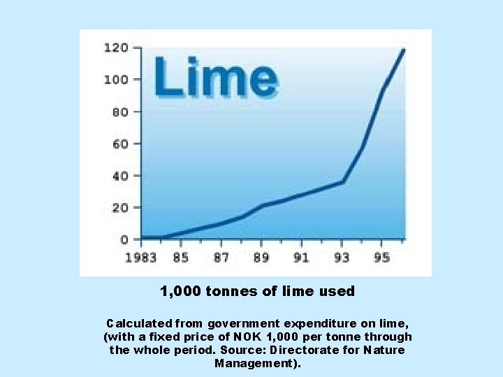 1, 000 tonnes of lime used Calculated from government expenditure on lime, (with a