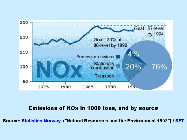 Emissions of NOx in 1000 tons, and by source Source: Statistics Norway ("Natural Resources