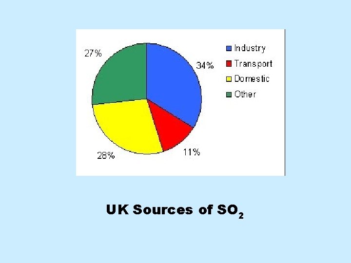 UK Sources of SO 2 
