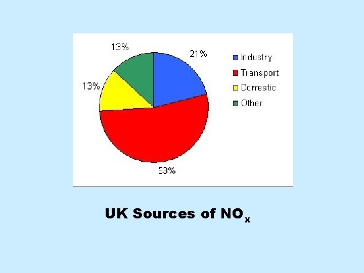 UK Sources of NOx 